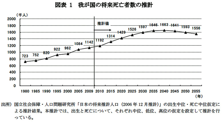 我が国の将来死亡者数推計