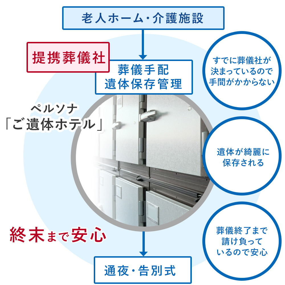 施設ご利用者様がお亡くなりになった場合