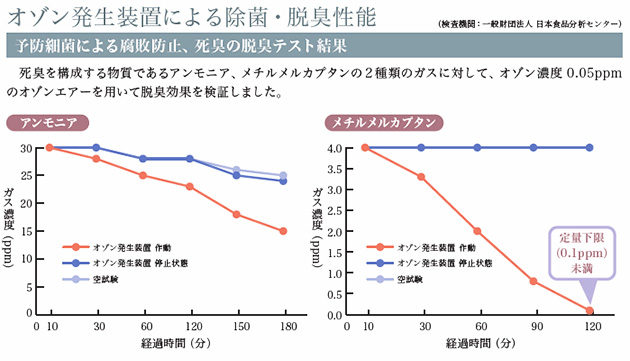 オゾン発生装置による除菌・脱臭性能