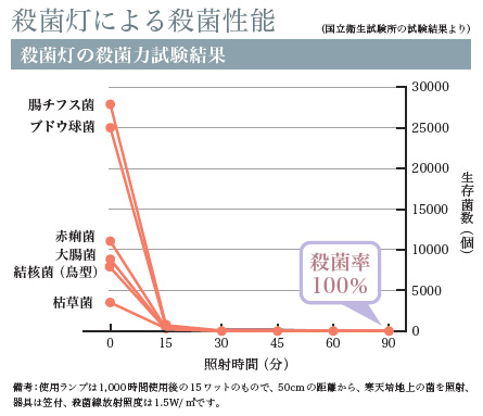 殺菌灯による殺菌性能