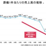 葬儀一件当たりの売り上げ高