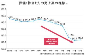 葬儀一件当たりの売り上げ高